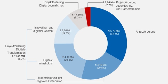 Tortengrafik zeigt Verteilung der Gesamtmittel auf die Förderbereiche des Transformationsfonds