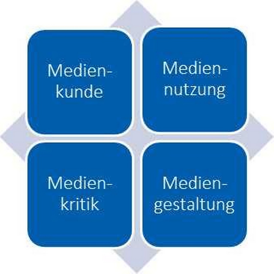 Grafik: Medienkompetenz hat nach Baacke die vier Dimensionen Medienkunde, Mediennutzung, Medienkritik und Mediengestaltung