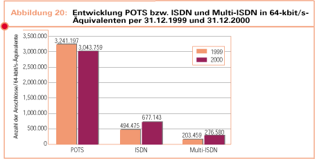 Entwicklung POTs bzw. ISDN und Multi-ISDN in 64-kbit/s-Äquivalenten per 31.12.1999 und 31.12.2000