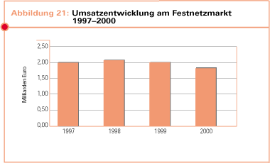 Umsatzentwicklung am Festnetzmarkt 1997-2000