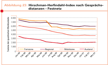 Hirschman-Herfindahl-Index nach Gesprächsdistanzen - Festnetz