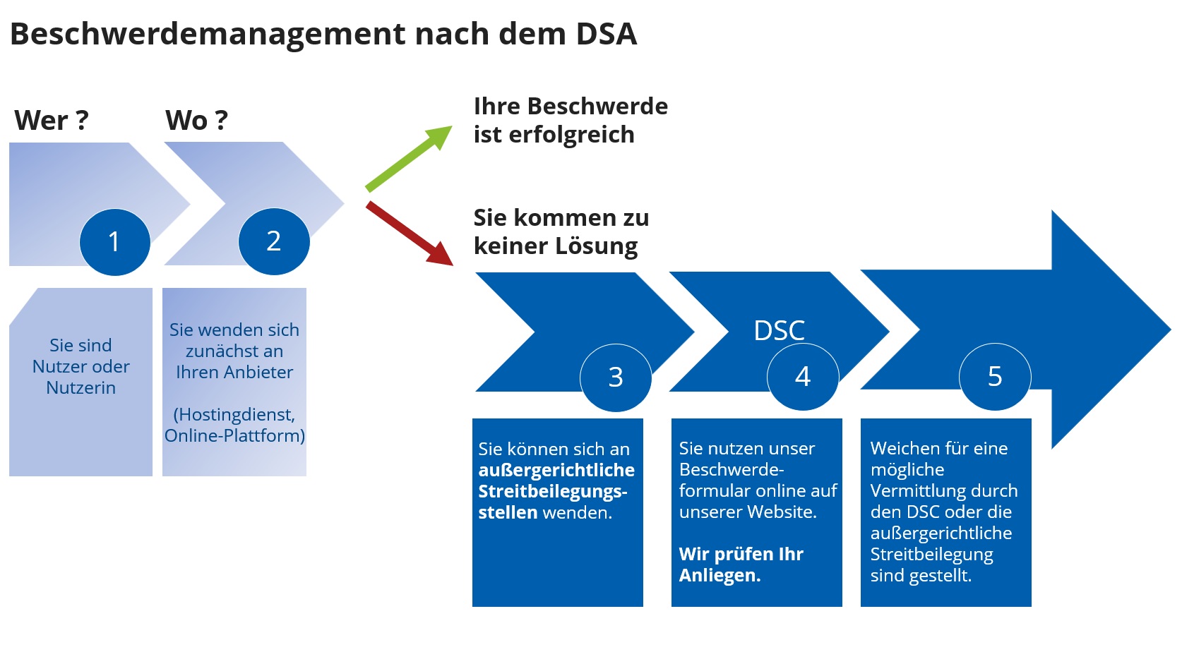 Grafik die zeigt, dass man sich entweder an die Schlichtungsstelle oder den DSC wenden kann, wenn man einen konflikt mit einer Plattform hat